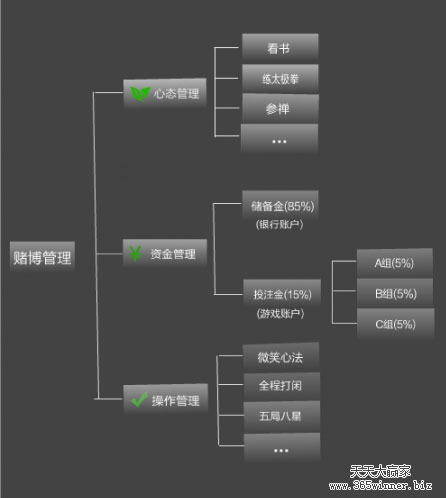 玩家分享的博彩构架图，希望能帮你理清思路