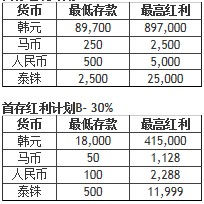 2012温布尔顿网球公开赛首次存款即获高达30%或最高人民币5000元的首存红利