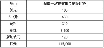 博狗娱乐场 （Grand Bodog Casino）周末大赢家