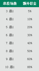 【走地皇】额外奖励高达88%，串关巨奖10万派送中