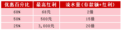 齐贺伟德68周年，首存礼金大赠送，彩金高达68%