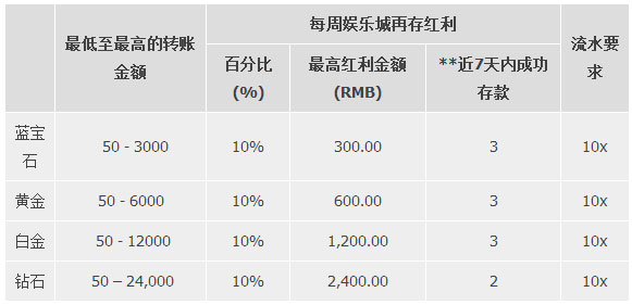 优德W88：选择您娱乐城或老虎机的周存款红利