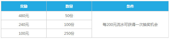 乐天堂乐游戏佳节送好礼 高达7万元奖金等领取！