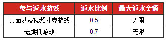 博狗亚洲1.1%娱乐场返水 人人都可以获利