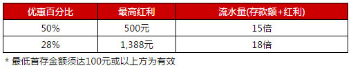 伟德亚洲首存送50%红利，最高500元