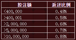 申博138八方来财 百家乐返水高达11万