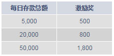 M88天天签到 赢1,800元激励奖！