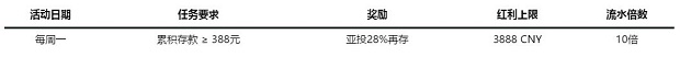 走地皇周一特别存送 28%再存，最高3888元