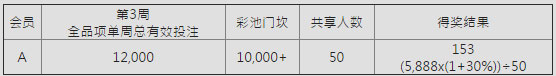 E世博32万彩池送翻天 周周惊喜大跃进