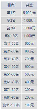 明陞63,000元体育奖池等您来拿