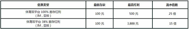 走地皇【首存】体育新手100%特惠红利