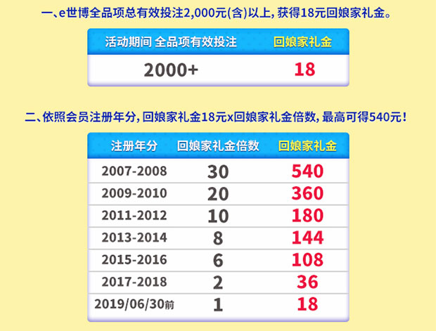 E世博12周年庆第二乐 老会员回娘家礼金