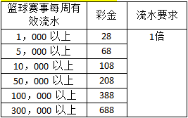 热博-NBA 霸气回归！流水回馈尽情玩篮球！彩金助攻 688 共欢庆！