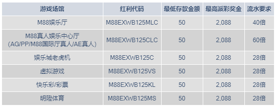 M88新会员首存特惠，最高奖金2,088 元