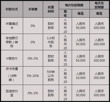 乐通存款